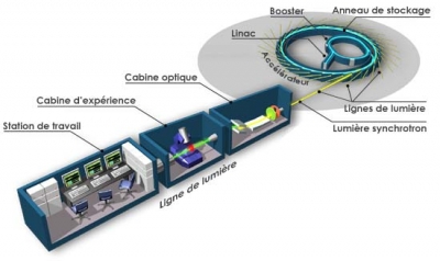 Structure of a beamline